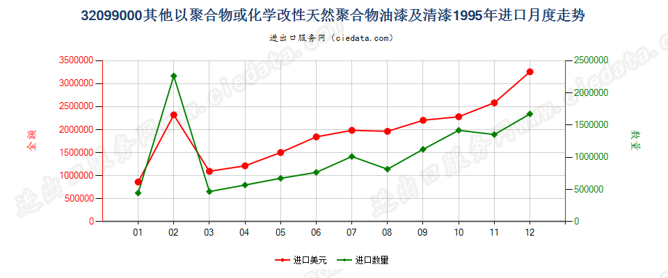 32099000进口1995年月度走势图