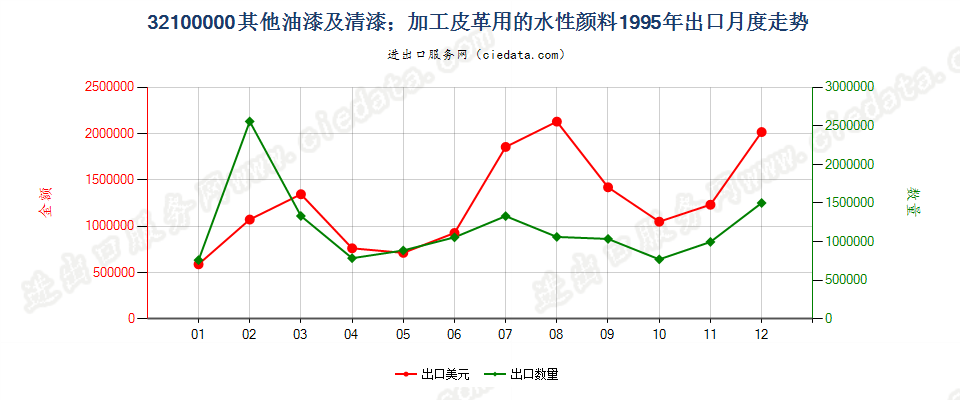 32100000其他油漆及清漆；加工皮革用的水性颜料出口1995年月度走势图