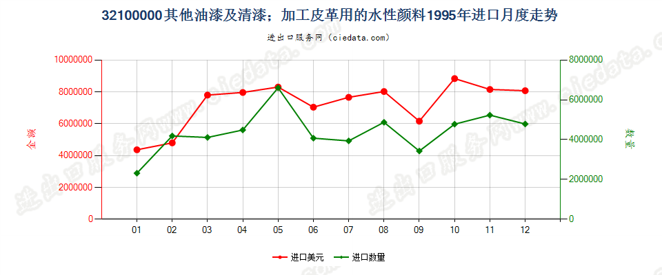 32100000其他油漆及清漆；加工皮革用的水性颜料进口1995年月度走势图