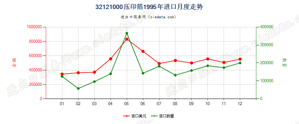 32121000压印箔进口1995年月度走势图