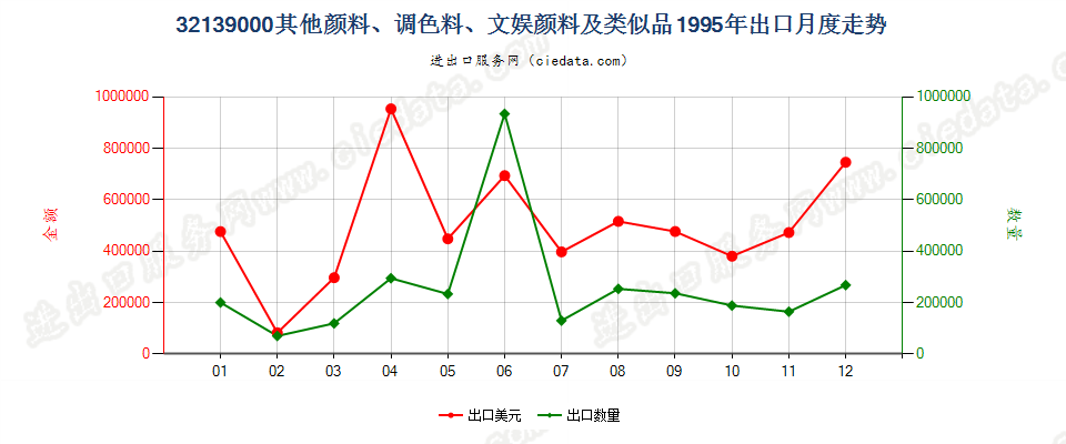 32139000其他颜料、调色料、文娱颜料及类似品出口1995年月度走势图