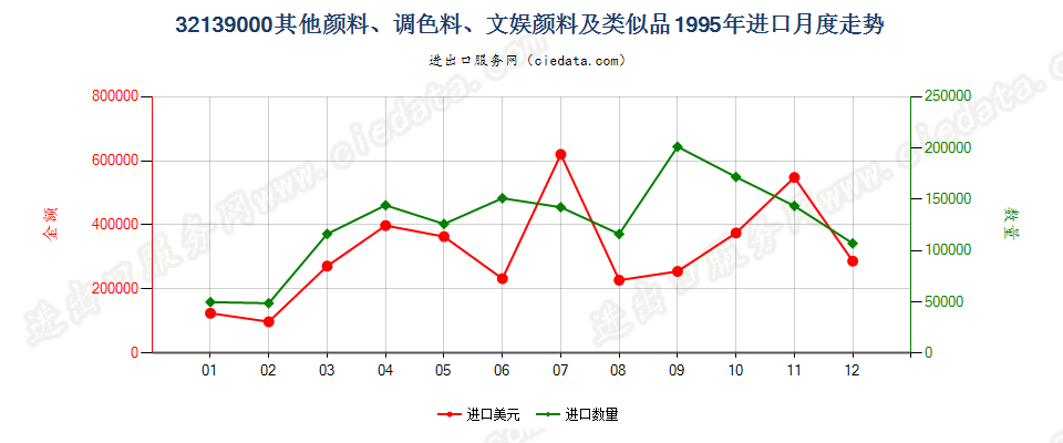 32139000其他颜料、调色料、文娱颜料及类似品进口1995年月度走势图