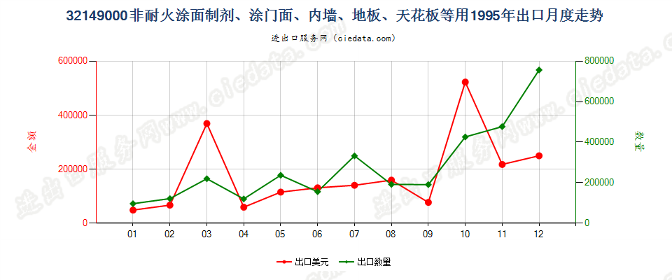 32149000非耐火涂面制剂，涂门面、内墙、地板、天花板等用出口1995年月度走势图