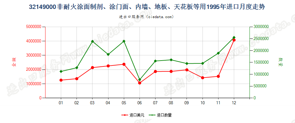 32149000非耐火涂面制剂，涂门面、内墙、地板、天花板等用进口1995年月度走势图