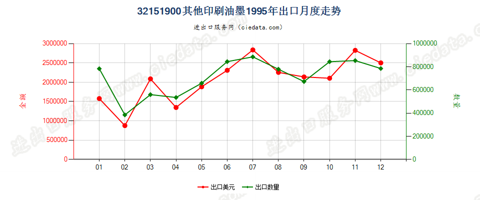 32151900其他印刷油墨出口1995年月度走势图