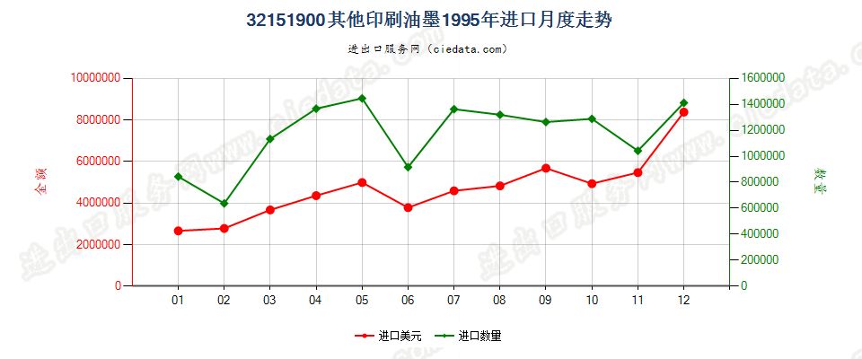 32151900其他印刷油墨进口1995年月度走势图