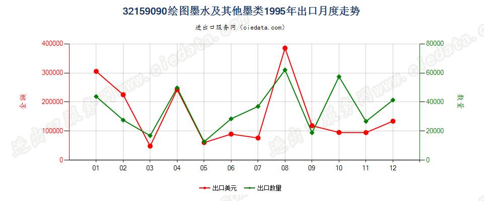 32159090其他绘图墨水及其他墨类出口1995年月度走势图