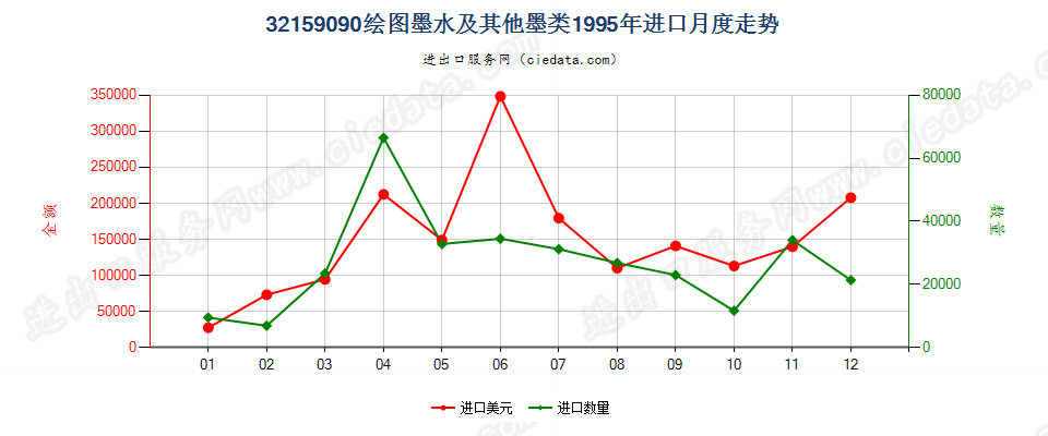 32159090其他绘图墨水及其他墨类进口1995年月度走势图