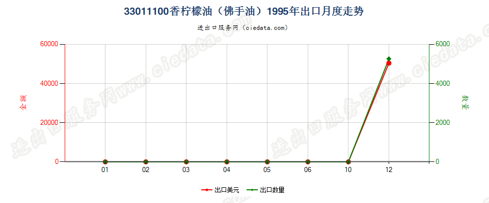 33011100(2007stop)香柠檬油（佛手油）出口1995年月度走势图