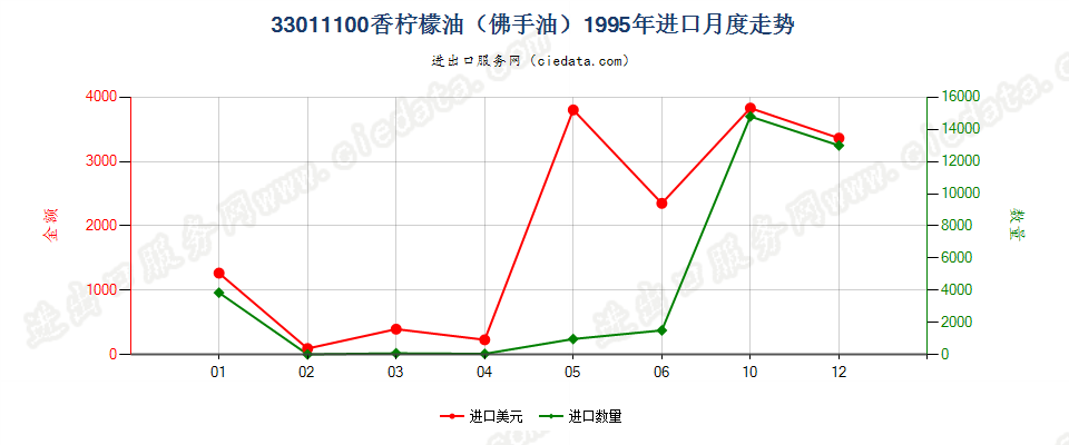 33011100(2007stop)香柠檬油（佛手油）进口1995年月度走势图