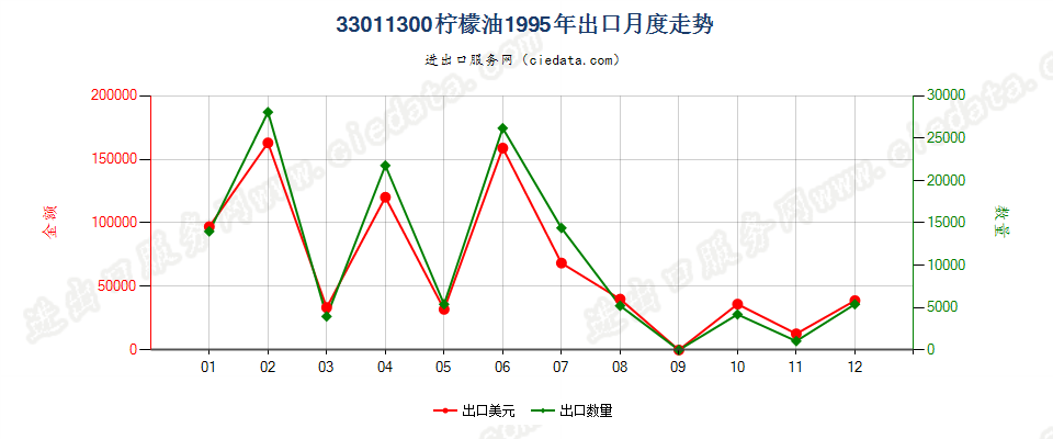 33011300柠檬油出口1995年月度走势图