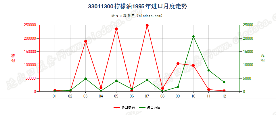 33011300柠檬油进口1995年月度走势图