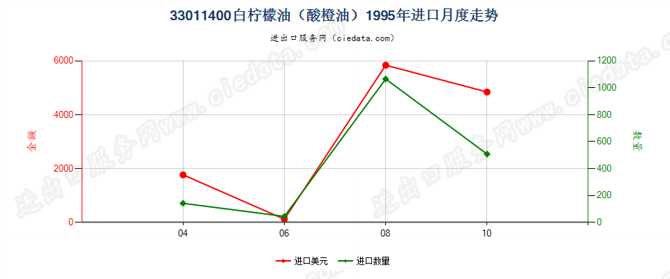 33011400(2007stop)白柠檬油（酸橙油）进口1995年月度走势图