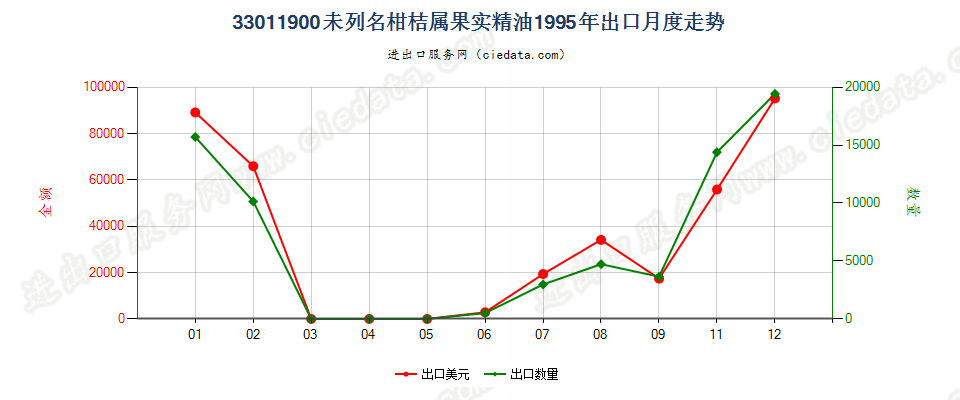 33011900(2007stop)其他柑桔属果实精油出口1995年月度走势图