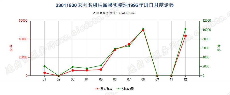 33011900(2007stop)其他柑桔属果实精油进口1995年月度走势图