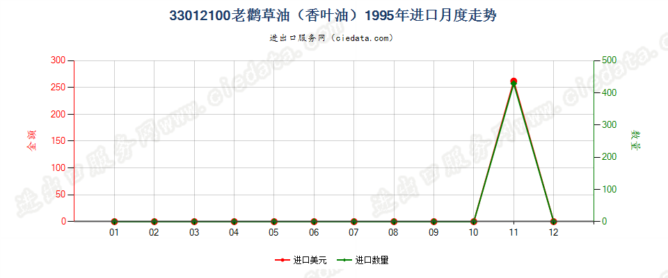 33012100(2013STOP)33012100老鹳草油（香叶油）进口1995年月度走势图