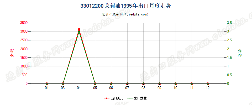 33012200(2007stop)茉莉油出口1995年月度走势图