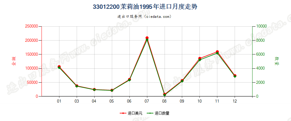 33012200(2007stop)茉莉油进口1995年月度走势图