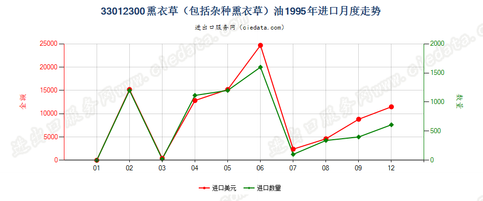 33012300(2007stop)熏衣草（包括杂种熏衣草）油进口1995年月度走势图