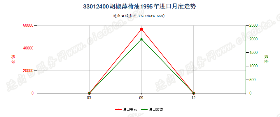 33012400胡椒薄荷油进口1995年月度走势图