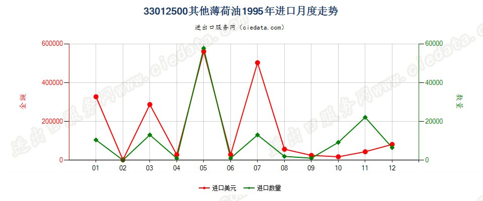 33012500其他薄荷油进口1995年月度走势图