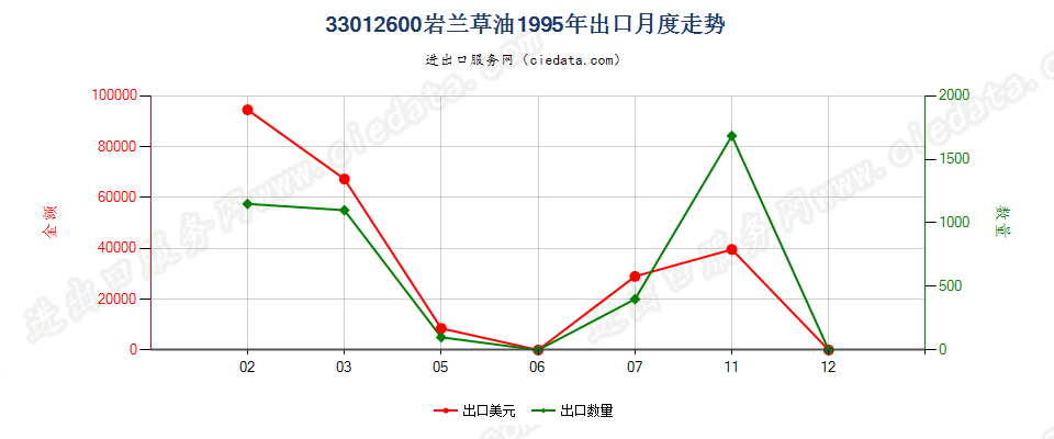 33012600(2007stop)岩兰草油出口1995年月度走势图