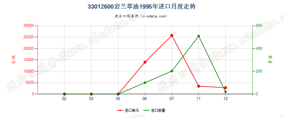 33012600(2007stop)岩兰草油进口1995年月度走势图