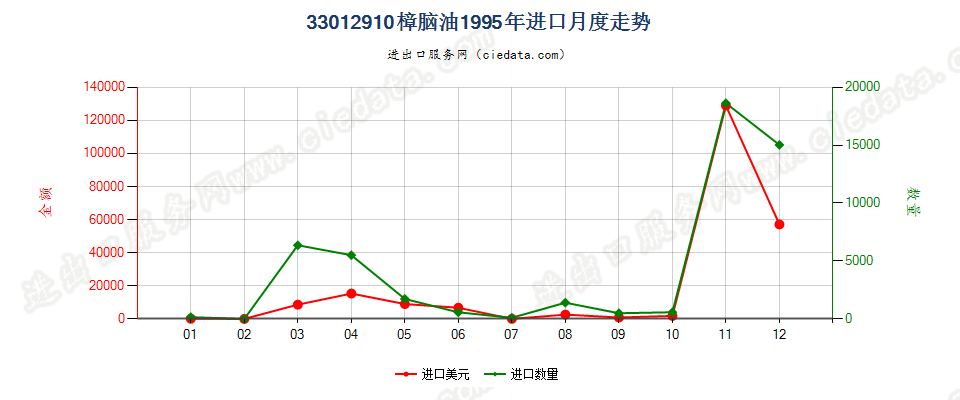 33012910樟脑油进口1995年月度走势图