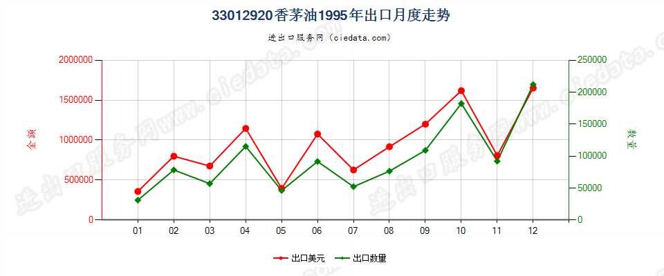 33012920香茅油出口1995年月度走势图