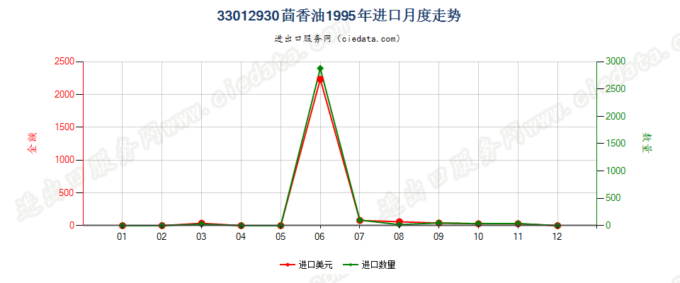 33012930茴香油进口1995年月度走势图