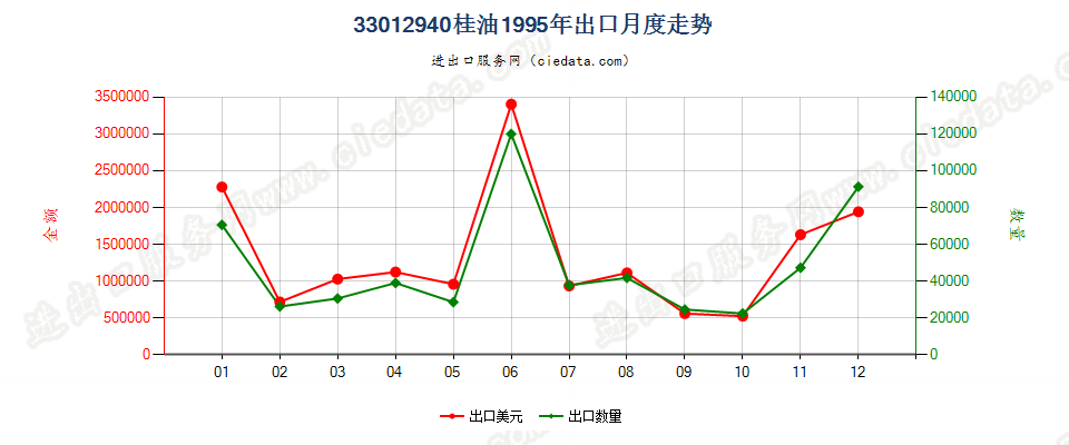 33012940桂油出口1995年月度走势图