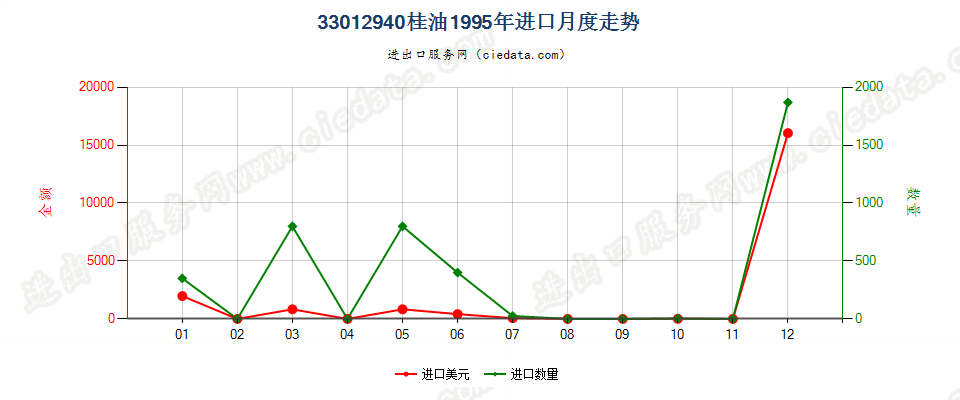 33012940桂油进口1995年月度走势图