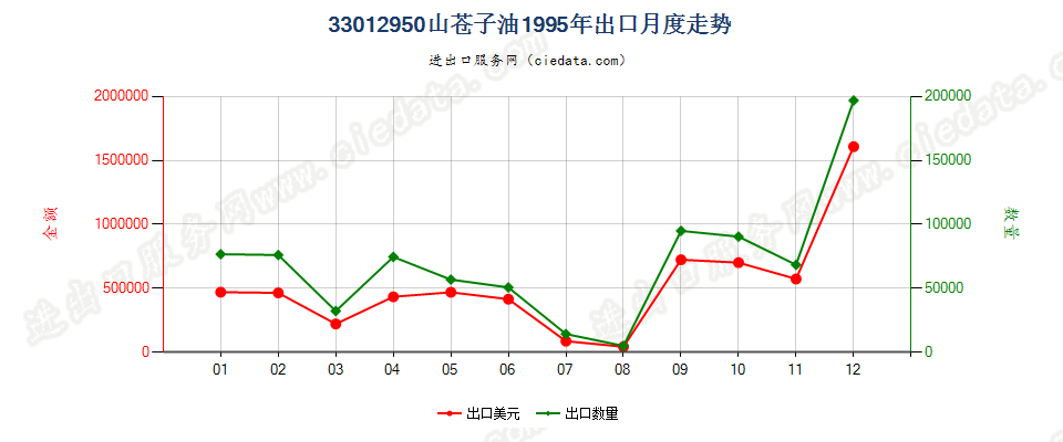 33012950山苍子油出口1995年月度走势图