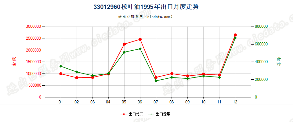 33012960桉叶油出口1995年月度走势图