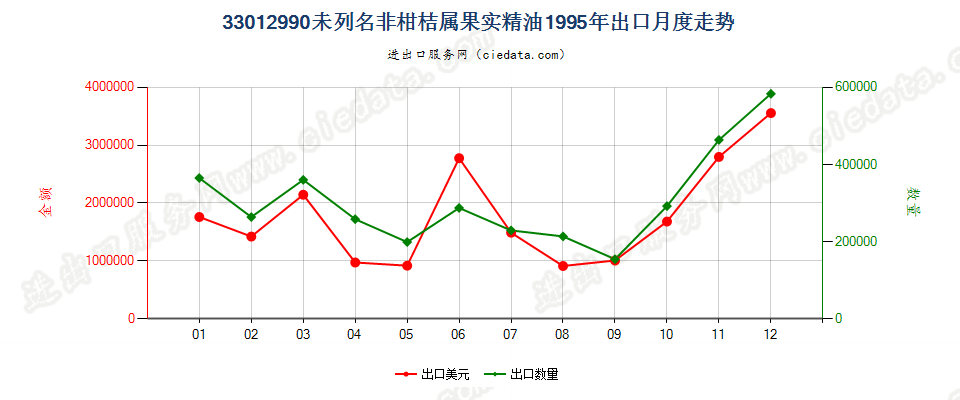 33012990(2007stop)未列名非柑桔属果实精油出口1995年月度走势图