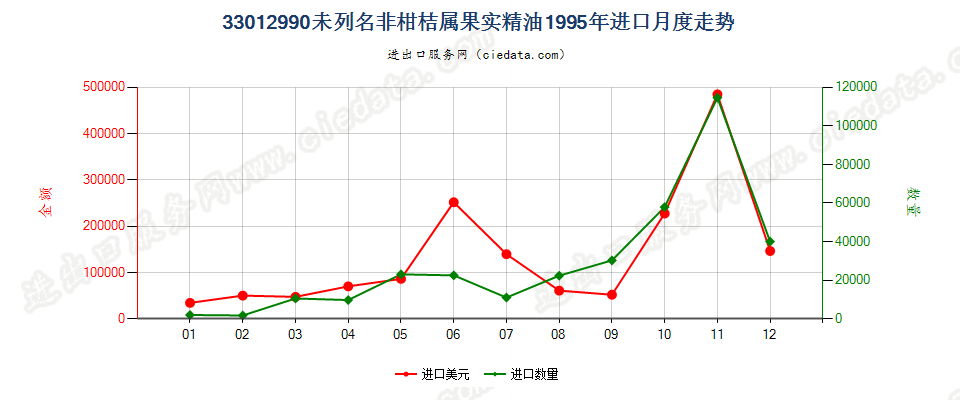 33012990(2007stop)未列名非柑桔属果实精油进口1995年月度走势图