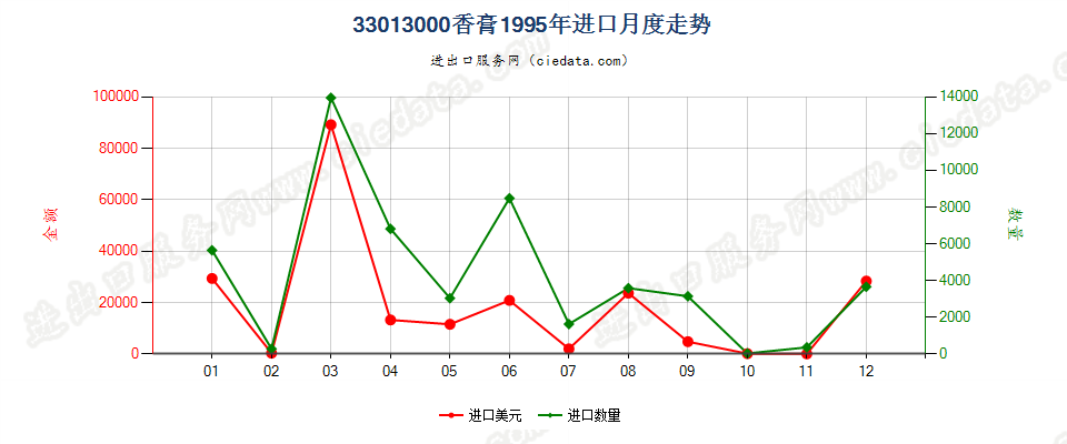 33013000进口1995年月度走势图