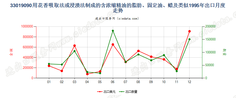 33019090含浓缩精油的制品；其他萜烯副产品及精油液出口1995年月度走势图