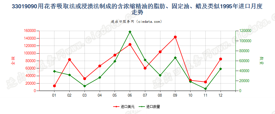33019090含浓缩精油的制品；其他萜烯副产品及精油液进口1995年月度走势图