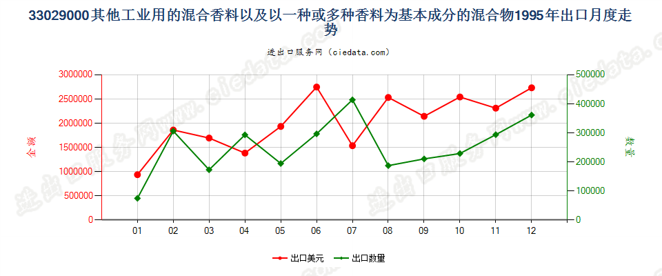 33029000其他工业用混合香料及香料为基本成份混合物出口1995年月度走势图