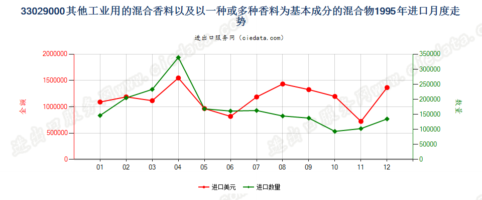 33029000其他工业用混合香料及香料为基本成份混合物进口1995年月度走势图