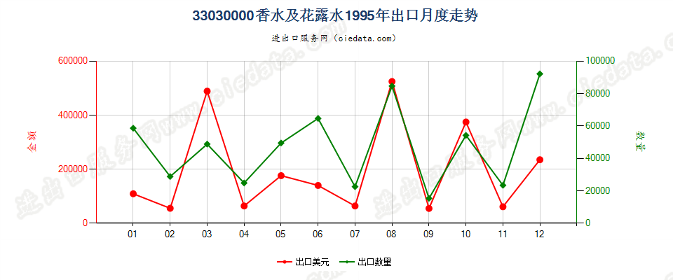 33030000香水及花露水出口1995年月度走势图