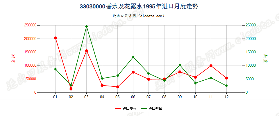 33030000香水及花露水进口1995年月度走势图