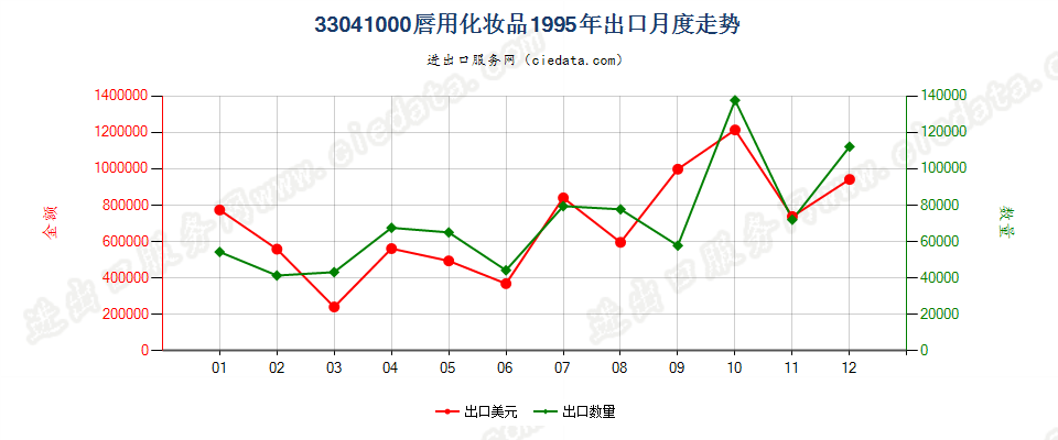 33041000唇用化妆品出口1995年月度走势图