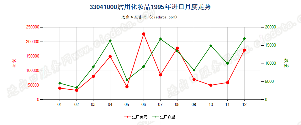 33041000唇用化妆品进口1995年月度走势图