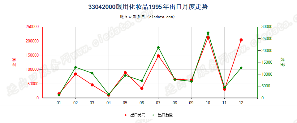 33042000眼用化妆品出口1995年月度走势图