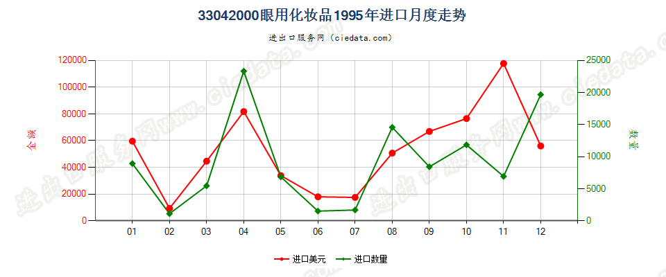 33042000眼用化妆品进口1995年月度走势图