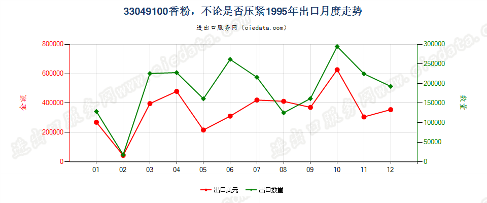 33049100粉，不论是否压紧出口1995年月度走势图