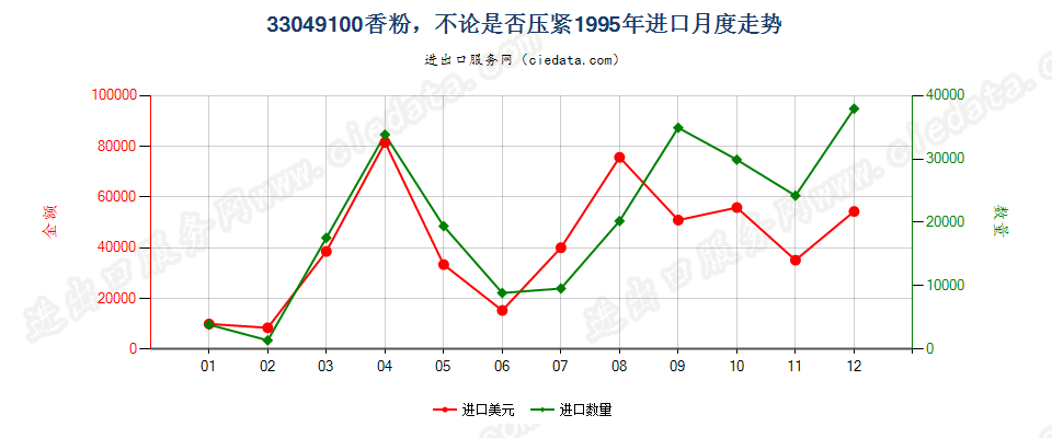 33049100粉，不论是否压紧进口1995年月度走势图