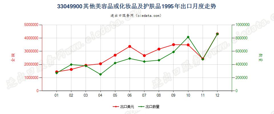 33049900其他美容品或化妆品及护肤品出口1995年月度走势图